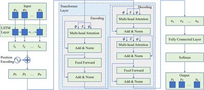 Optimal schedule for virtual power plants based on price forecasting and secant line search aided sparrow searching algorithm